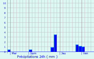 Graphique des précipitations prvues pour Entraigues