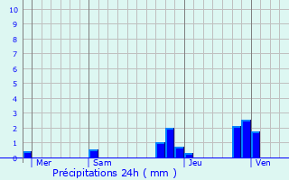 Graphique des précipitations prvues pour Froges