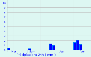 Graphique des précipitations prvues pour Mont-Saint-Martin