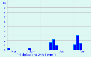 Graphique des précipitations prvues pour Allevard