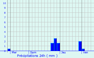 Graphique des précipitations prvues pour Jarsy