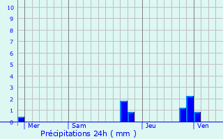 Graphique des précipitations prvues pour Vourey