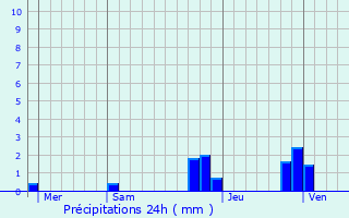 Graphique des précipitations prvues pour Le Touvet