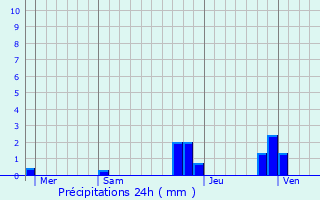 Graphique des précipitations prvues pour Sainte-Marie-d