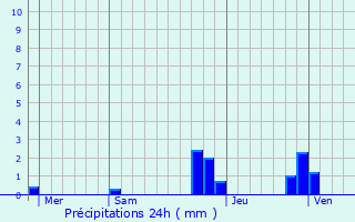 Graphique des précipitations prvues pour Barraux