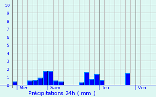 Graphique des précipitations prvues pour Grisolles