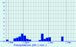 Graphique des précipitations prvues pour Lacourt-Saint-Pierre
