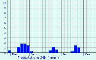 Graphique des précipitations prvues pour Flaugeac