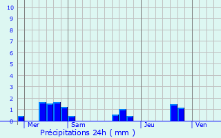 Graphique des précipitations prvues pour Eymet