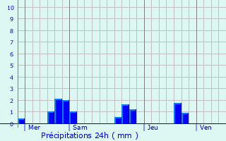 Graphique des précipitations prvues pour Saint-Vincent-de-Connezac