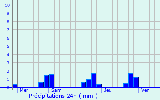 Graphique des précipitations prvues pour Nouic