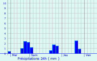 Graphique des précipitations prvues pour Tocane-Saint-Apre