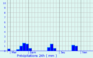 Graphique des précipitations prvues pour Monfaucon