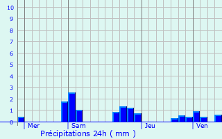 Graphique des précipitations prvues pour Montenoison