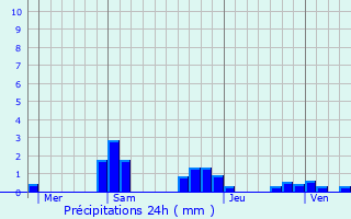 Graphique des précipitations prvues pour Moraches