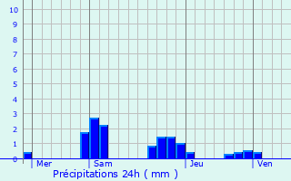 Graphique des précipitations prvues pour Marigny-sur-Yonne