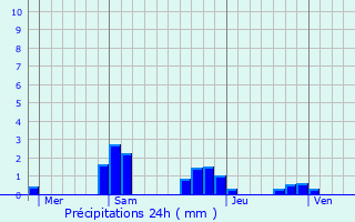 Graphique des précipitations prvues pour Chitry-les-Mines