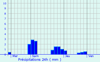 Graphique des précipitations prvues pour Neuffontaines