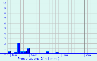Graphique des précipitations prvues pour Le Tronchet