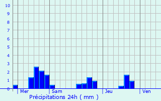 Graphique des précipitations prvues pour Issigeac