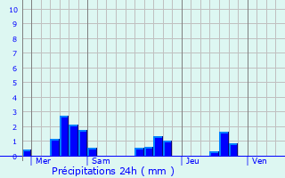 Graphique des précipitations prvues pour Monmadals