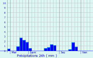 Graphique des précipitations prvues pour Verdon