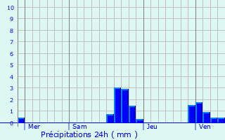 Graphique des précipitations prvues pour Lardier-et-Valena