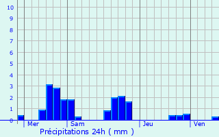 Graphique des précipitations prvues pour Ginouillac