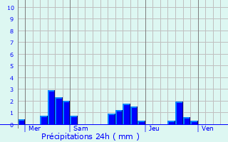 Graphique des précipitations prvues pour Badefols-sur-Dordogne
