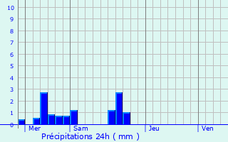Graphique des précipitations prvues pour Brullemail