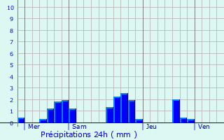 Graphique des précipitations prvues pour Saint-Vincent-de-Cosse