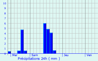 Graphique des précipitations prvues pour Rotselaar