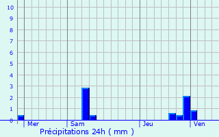 Graphique des précipitations prvues pour Malegoude