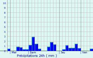 Graphique des précipitations prvues pour piez-sur-Chiers