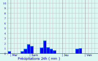 Graphique des précipitations prvues pour Labathude