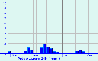 Graphique des précipitations prvues pour Beaucamps-Ligny