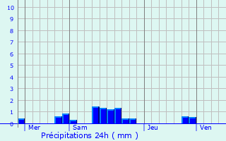 Graphique des précipitations prvues pour Meurchin