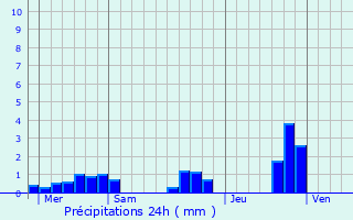 Graphique des précipitations prvues pour Trgarvan