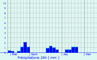 Graphique des précipitations prvues pour La Valle