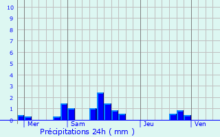 Graphique des précipitations prvues pour Lompret