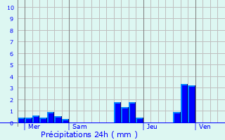 Graphique des précipitations prvues pour Coat-Mal