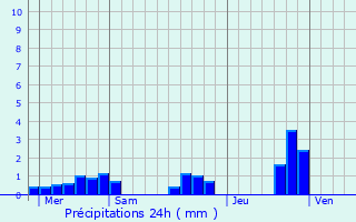 Graphique des précipitations prvues pour Dinault