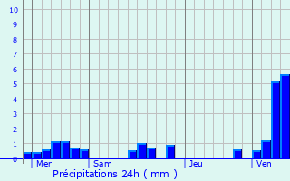 Graphique des précipitations prvues pour Toeufles