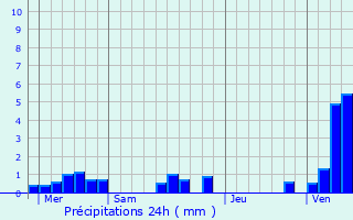 Graphique des précipitations prvues pour Ercourt