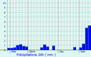 Graphique des précipitations prvues pour Grbault-Mesnil
