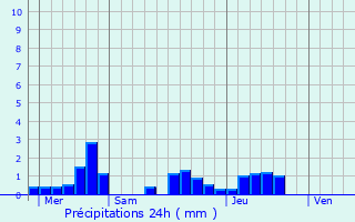 Graphique des précipitations prvues pour La Gripperie-Saint-Symphorien