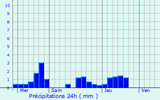 Graphique des précipitations prvues pour Saint-Sulpice-de-Royan