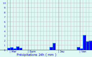 Graphique des précipitations prvues pour Vaudricourt