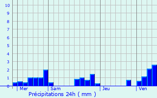 Graphique des précipitations prvues pour Cavillon