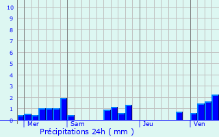 Graphique des précipitations prvues pour Montagne-Fayel